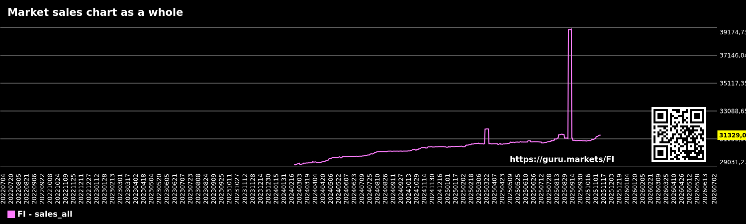 Market sales chart as a whole